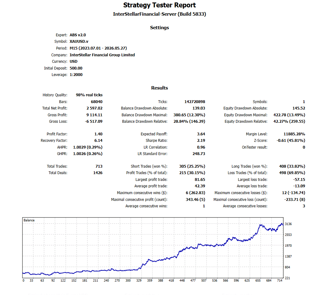 ABS v2.0 Gold (XAUUSD) backtest equity curve